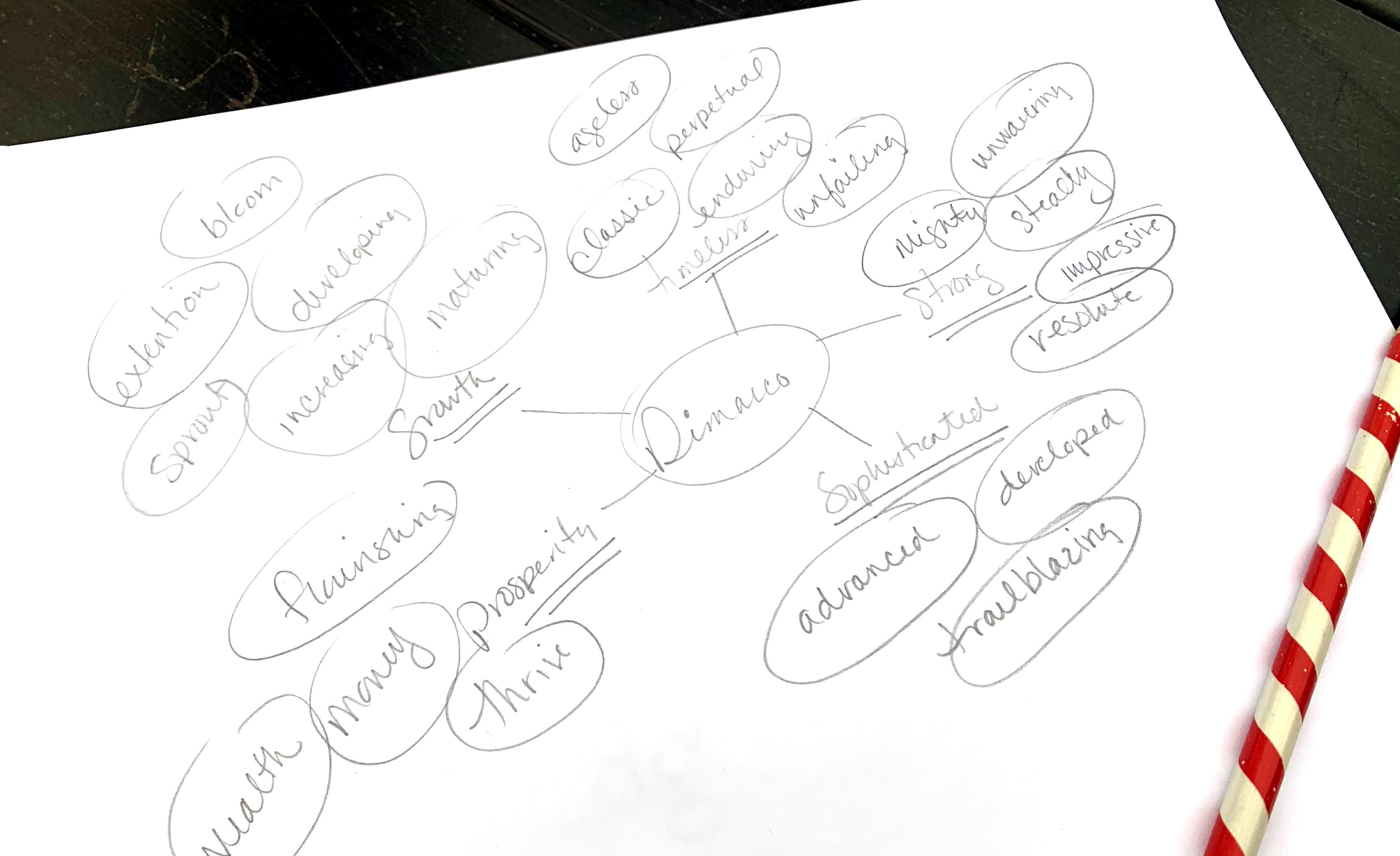 DiMarco Mind Map